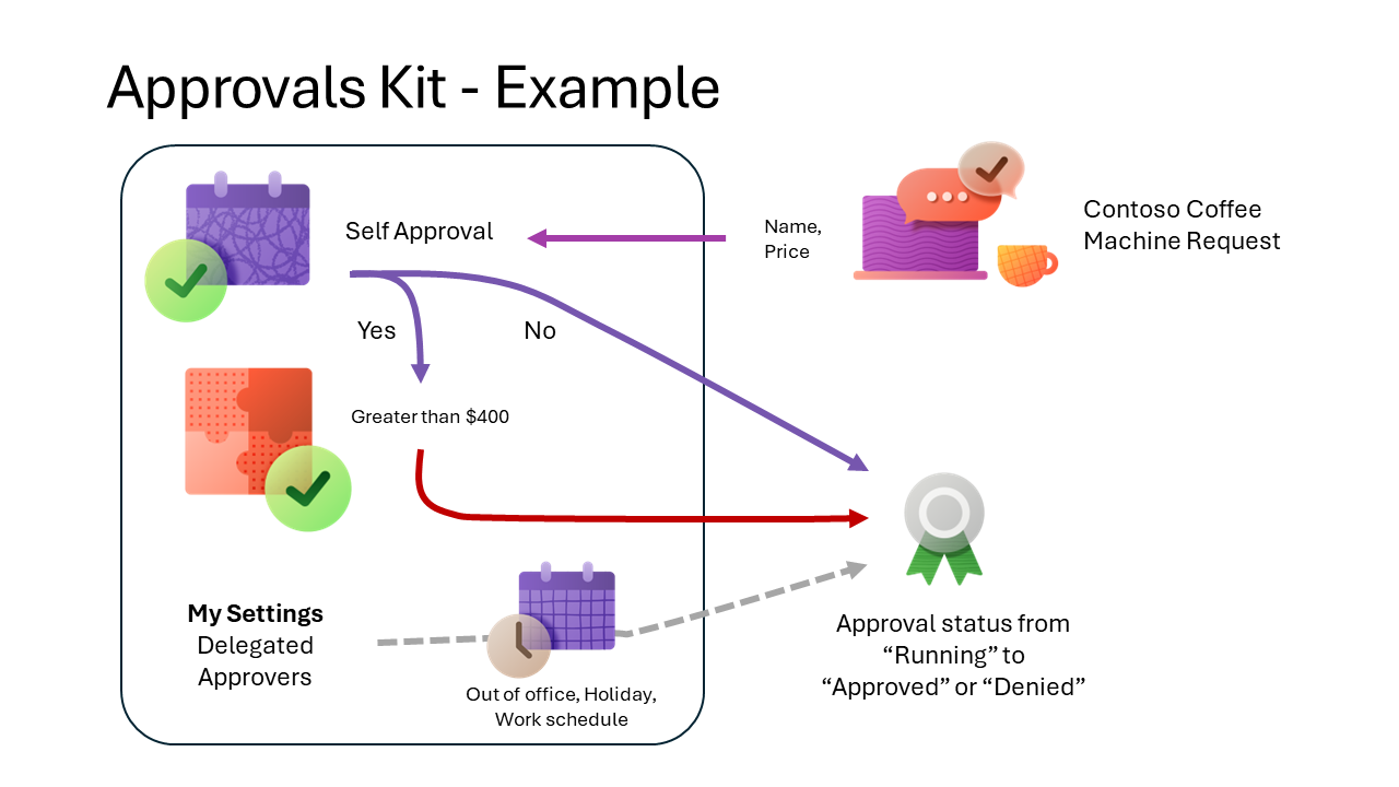 Approvals Kit – GM Dynamics & Agentic AI Consulting