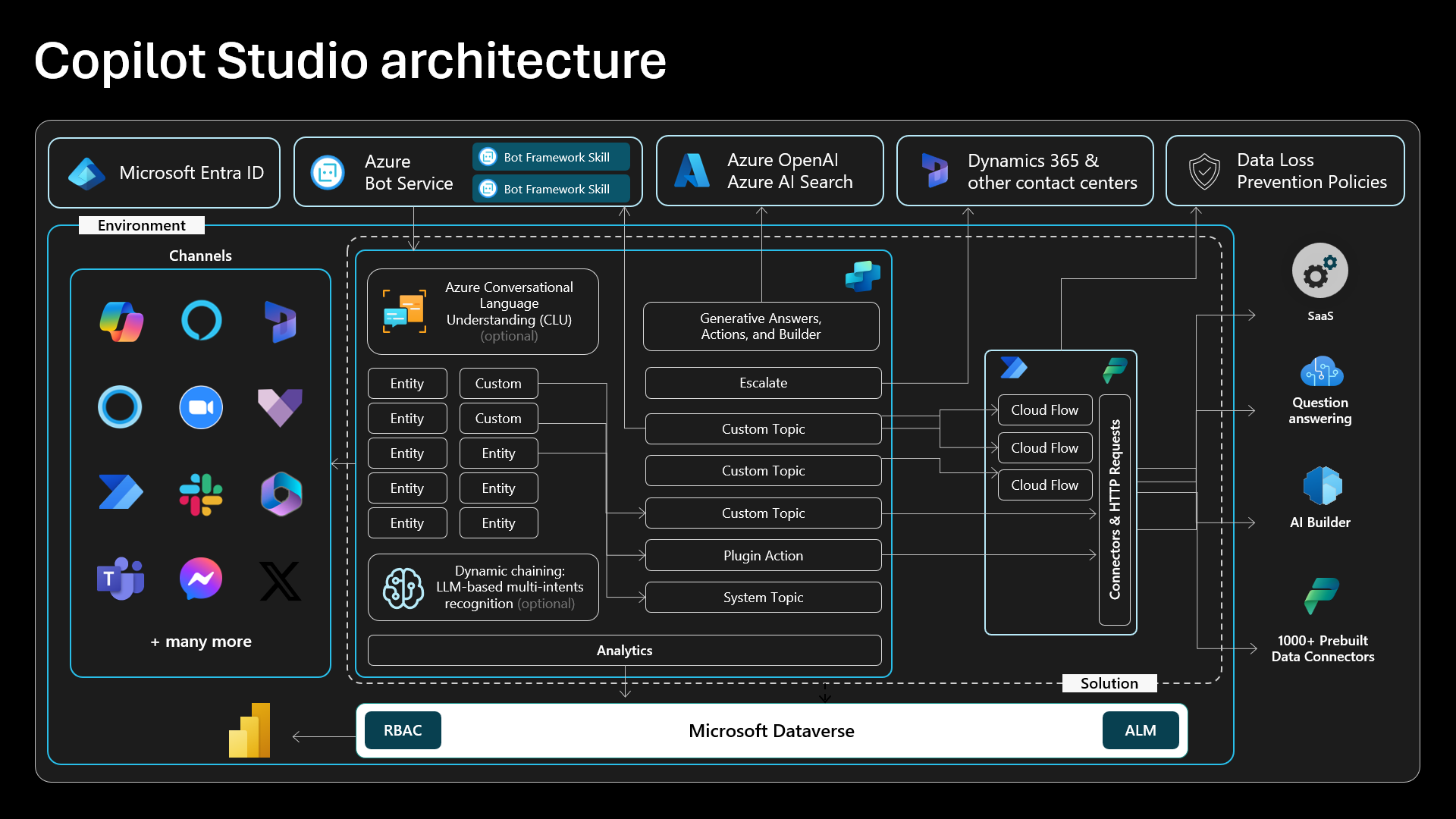 Copilot studio implementation guide – GM Dynamics & Agentic AI Consulting