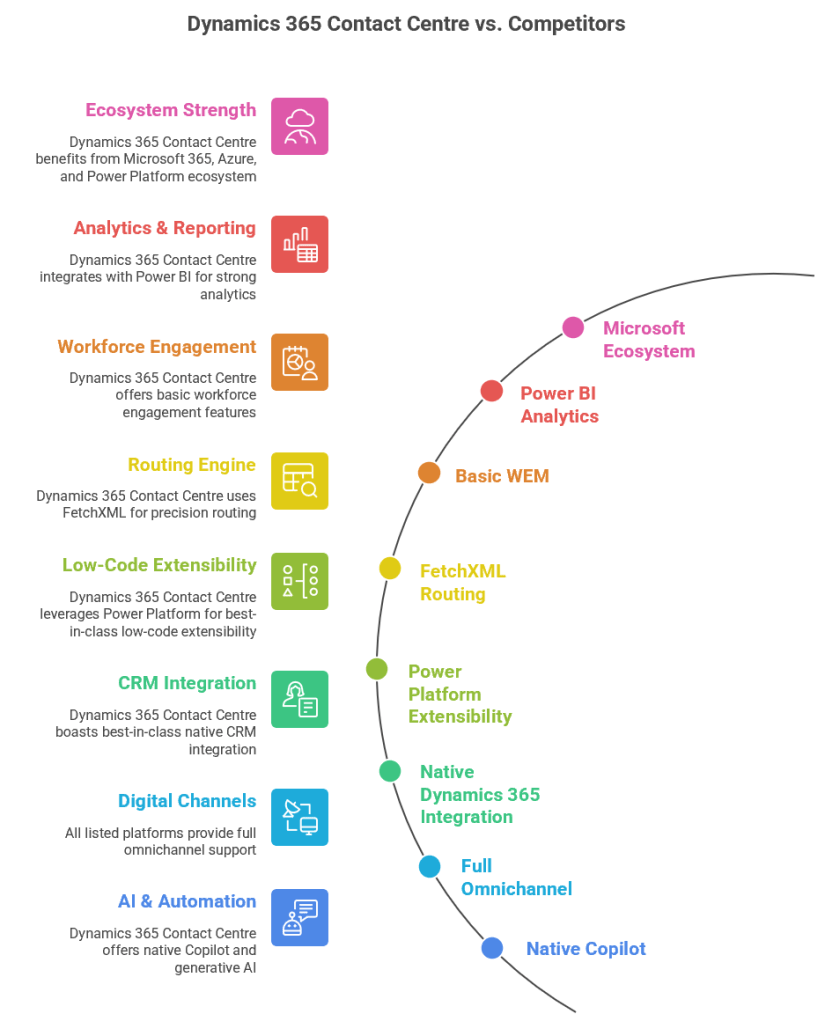 Dynamics 365 Contact Centre vs Other CcaaS Platform – GM Dynamics ...