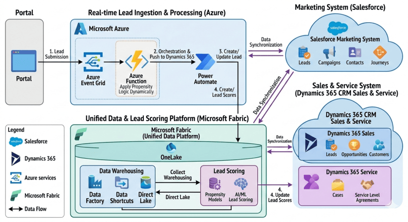 Architecture Description: An Intelligent, Multi-Platform Lead ...